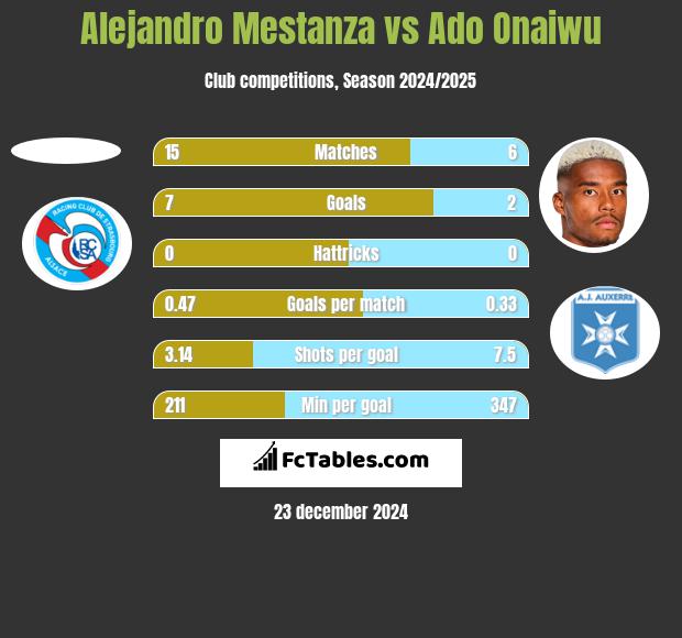 Alejandro Mestanza vs Ado Onaiwu h2h player stats