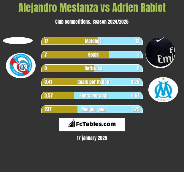 Alejandro Mestanza vs Adrien Rabiot h2h player stats