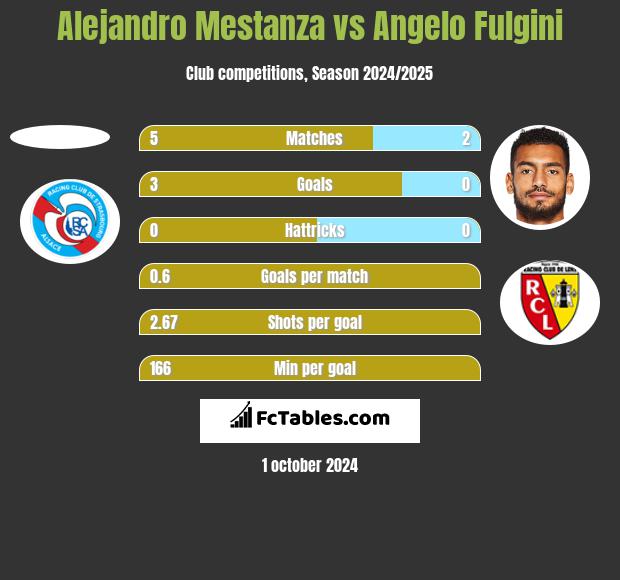 Alejandro Mestanza vs Angelo Fulgini h2h player stats