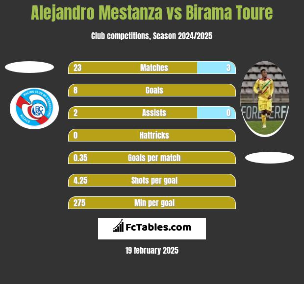 Alejandro Mestanza vs Birama Toure h2h player stats