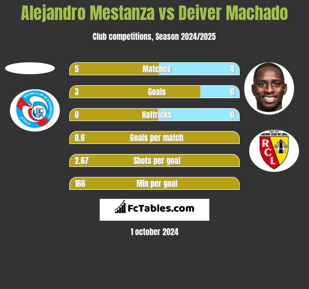 Alejandro Mestanza vs Deiver Machado h2h player stats