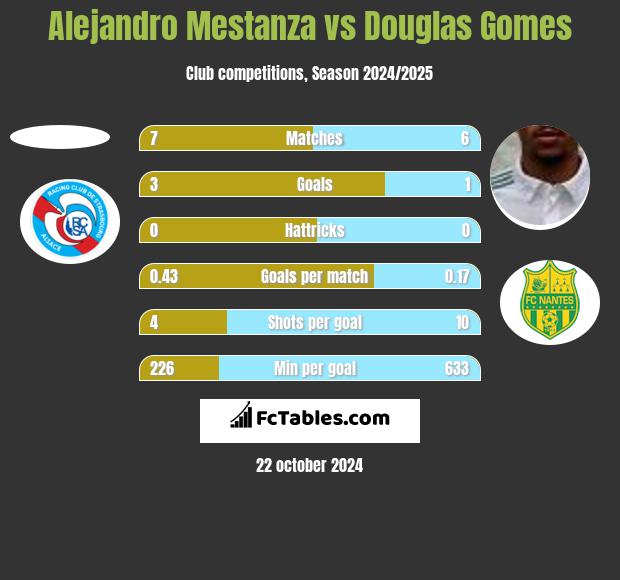 Alejandro Mestanza vs Douglas Gomes h2h player stats