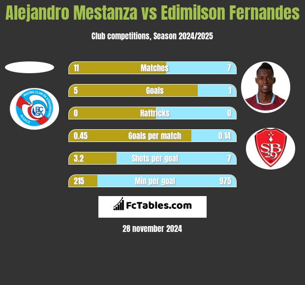 Alejandro Mestanza vs Edimilson Fernandes h2h player stats