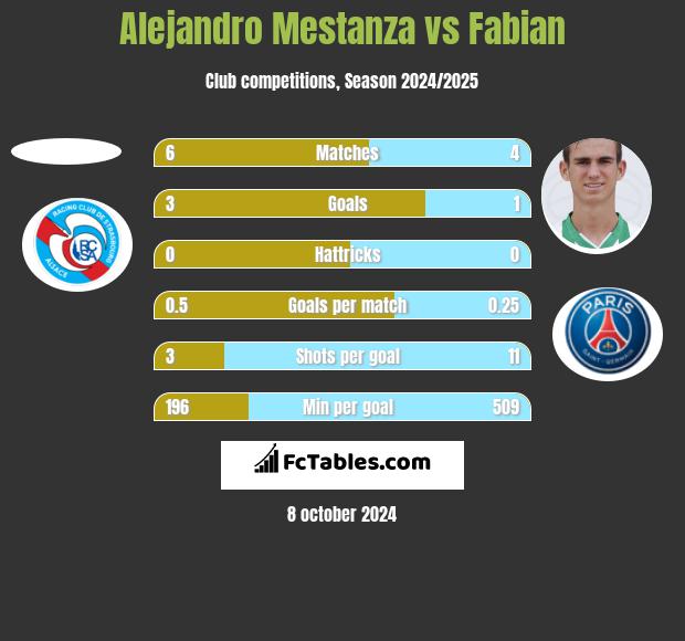 Alejandro Mestanza vs Fabian h2h player stats