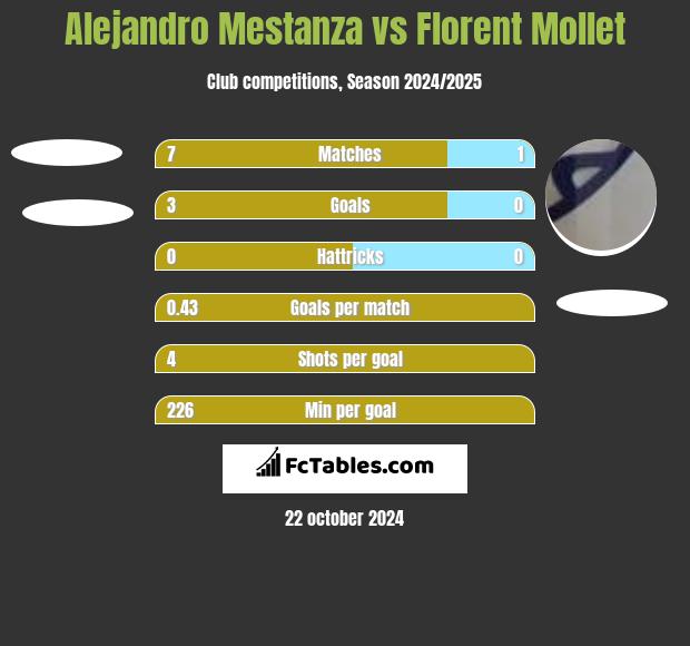 Alejandro Mestanza vs Florent Mollet h2h player stats