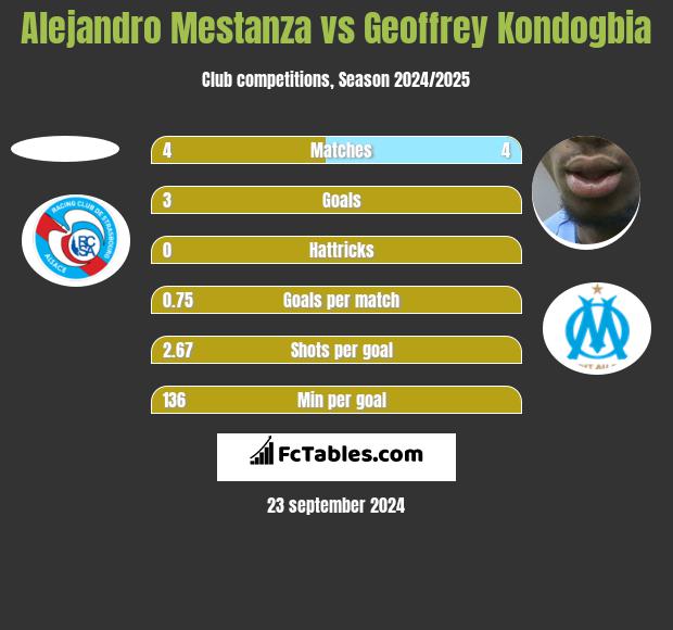 Alejandro Mestanza vs Geoffrey Kondogbia h2h player stats