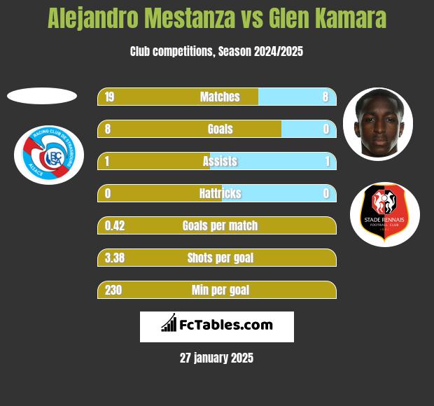 Alejandro Mestanza vs Glen Kamara h2h player stats