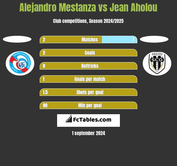 Alejandro Mestanza vs Jean Aholou h2h player stats