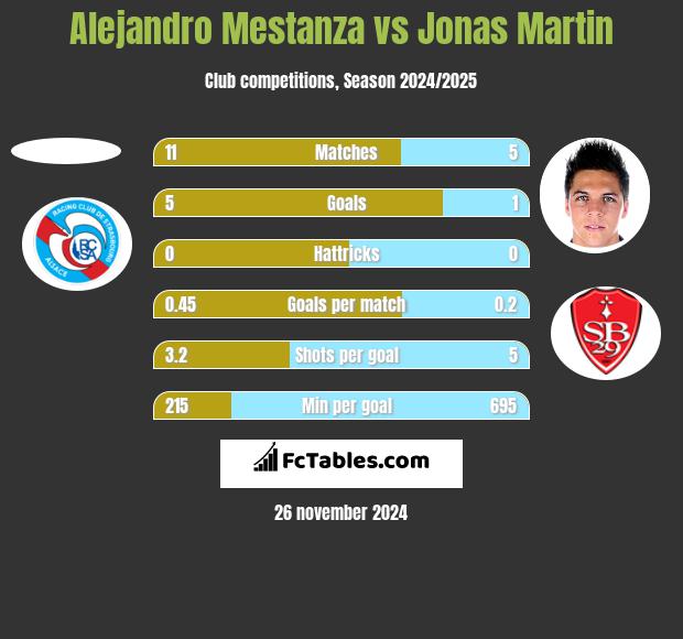 Alejandro Mestanza vs Jonas Martin h2h player stats