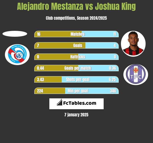 Alejandro Mestanza vs Joshua King h2h player stats