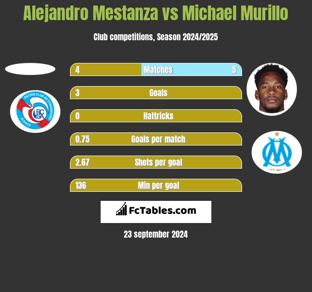 Alejandro Mestanza vs Michael Murillo h2h player stats