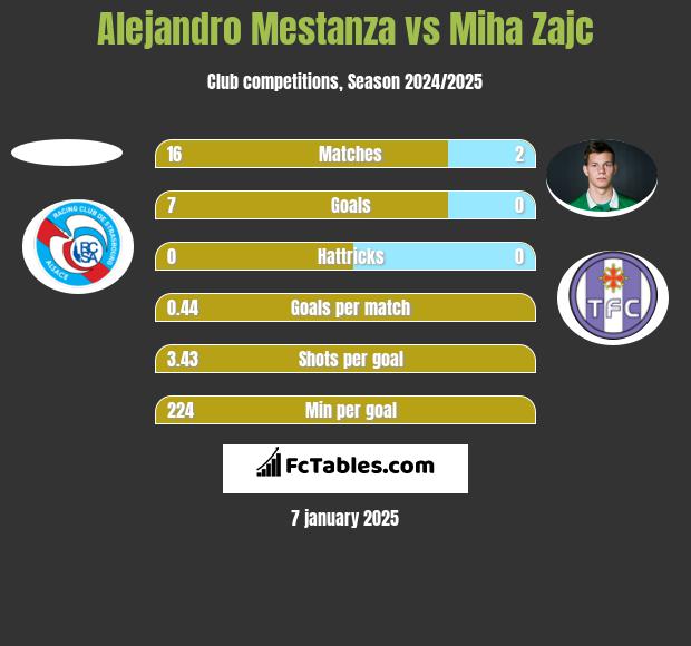 Alejandro Mestanza vs Miha Zajc h2h player stats