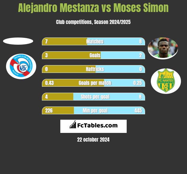 Alejandro Mestanza vs Moses Simon h2h player stats