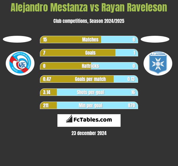 Alejandro Mestanza vs Rayan Raveleson h2h player stats