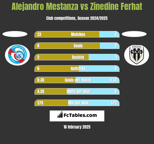 Alejandro Mestanza vs Zinedine Ferhat h2h player stats