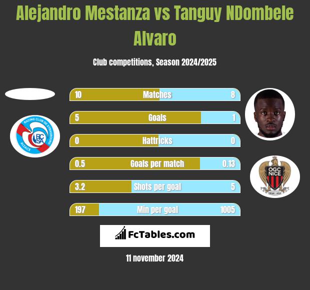 Alejandro Mestanza vs Tanguy NDombele Alvaro h2h player stats