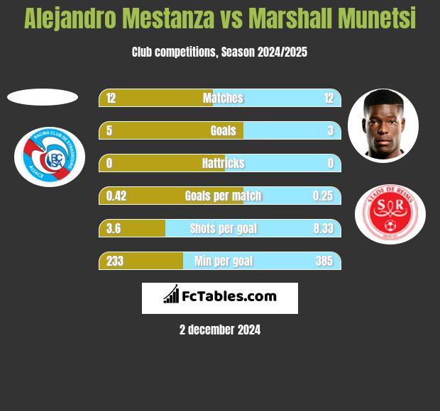 Alejandro Mestanza vs Marshall Munetsi h2h player stats