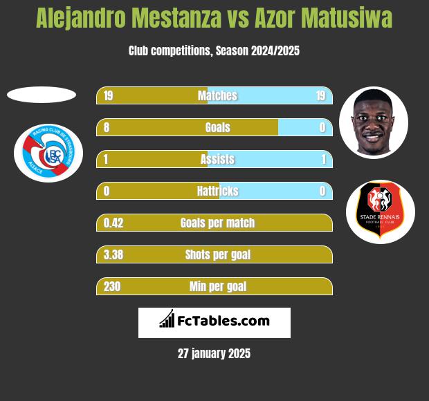 Alejandro Mestanza vs Azor Matusiwa h2h player stats