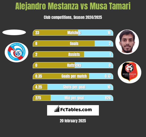 Alejandro Mestanza vs Musa Tamari h2h player stats