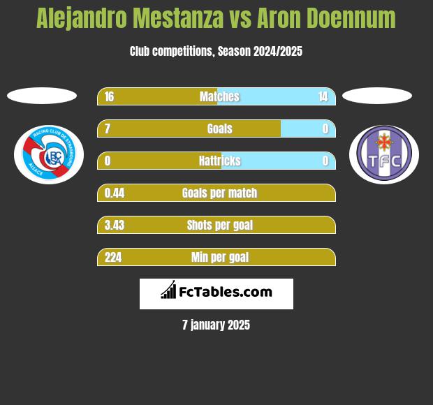 Alejandro Mestanza vs Aron Doennum h2h player stats