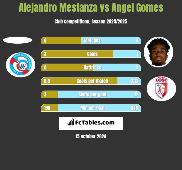 Alejandro Mestanza vs Angel Gomes h2h player stats