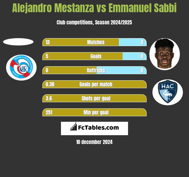 Alejandro Mestanza vs Emmanuel Sabbi h2h player stats