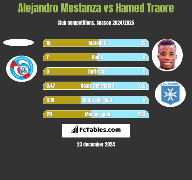 Alejandro Mestanza vs Hamed Traore h2h player stats