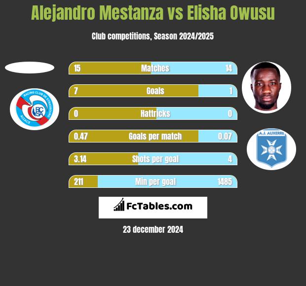 Alejandro Mestanza vs Elisha Owusu h2h player stats