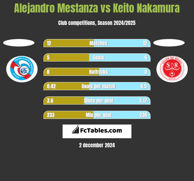 Alejandro Mestanza vs Keito Nakamura h2h player stats