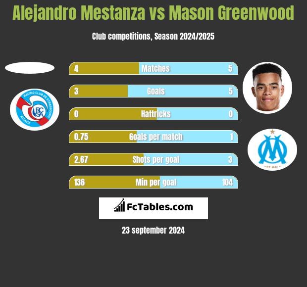 Alejandro Mestanza vs Mason Greenwood h2h player stats