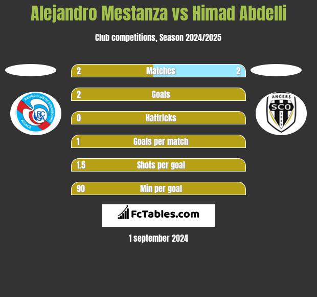 Alejandro Mestanza vs Himad Abdelli h2h player stats