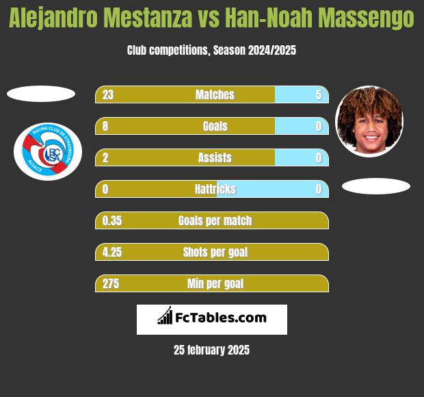 Alejandro Mestanza vs Han-Noah Massengo h2h player stats