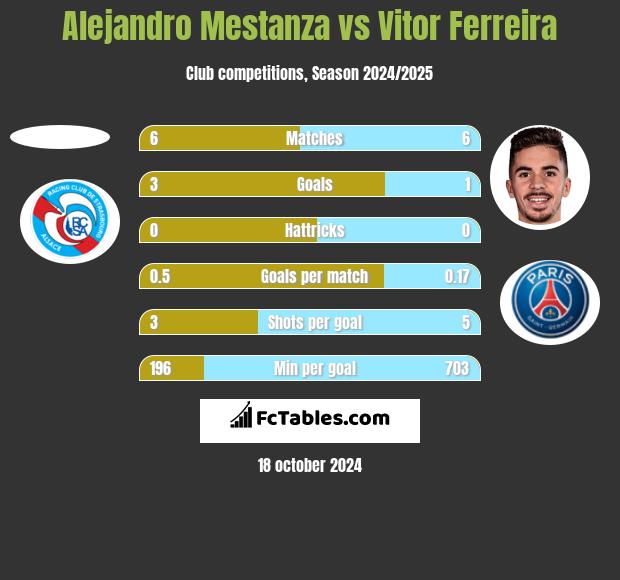 Alejandro Mestanza vs Vitor Ferreira h2h player stats