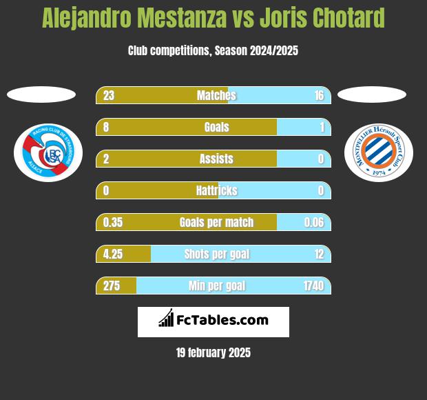 Alejandro Mestanza vs Joris Chotard h2h player stats