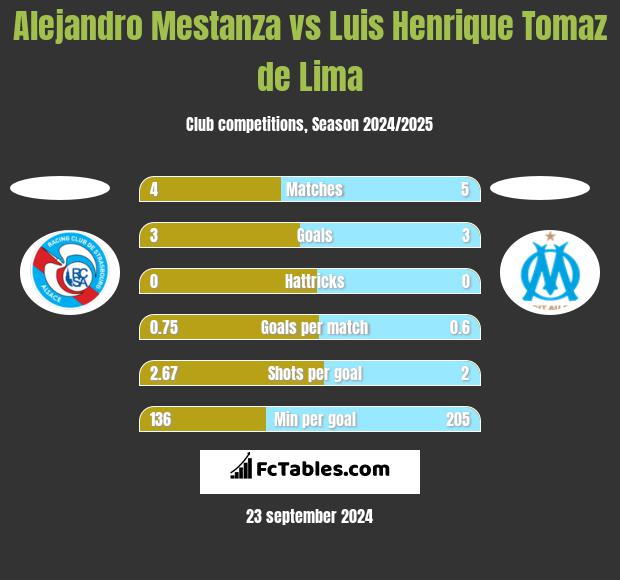 Alejandro Mestanza vs Luis Henrique Tomaz de Lima h2h player stats