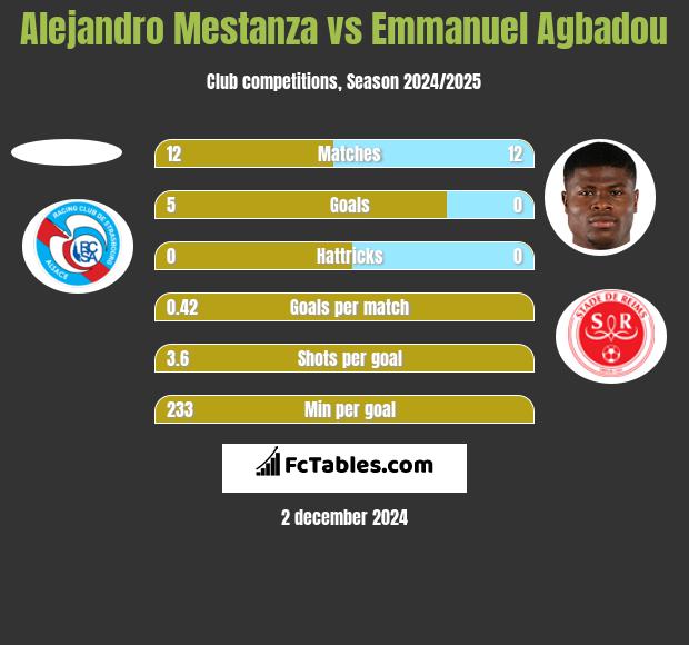 Alejandro Mestanza vs Emmanuel Agbadou h2h player stats