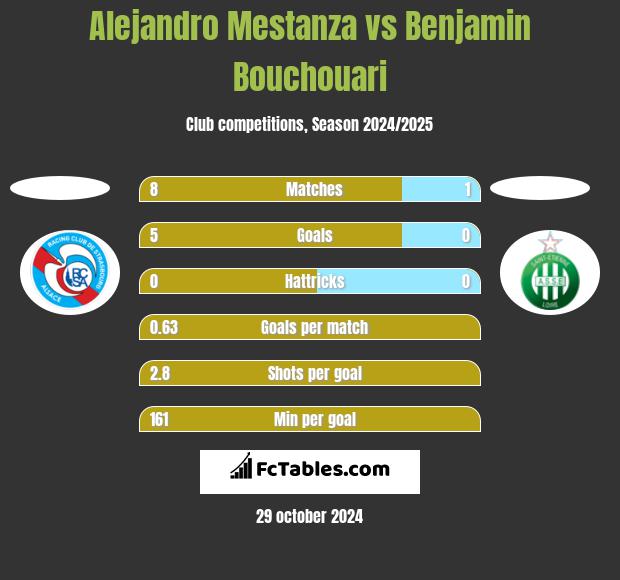 Alejandro Mestanza vs Benjamin Bouchouari h2h player stats