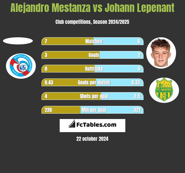 Alejandro Mestanza vs Johann Lepenant h2h player stats