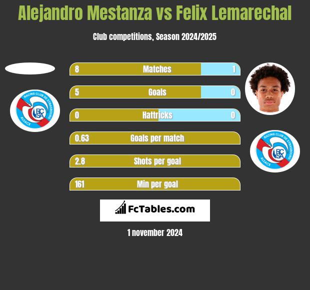 Alejandro Mestanza vs Felix Lemarechal h2h player stats