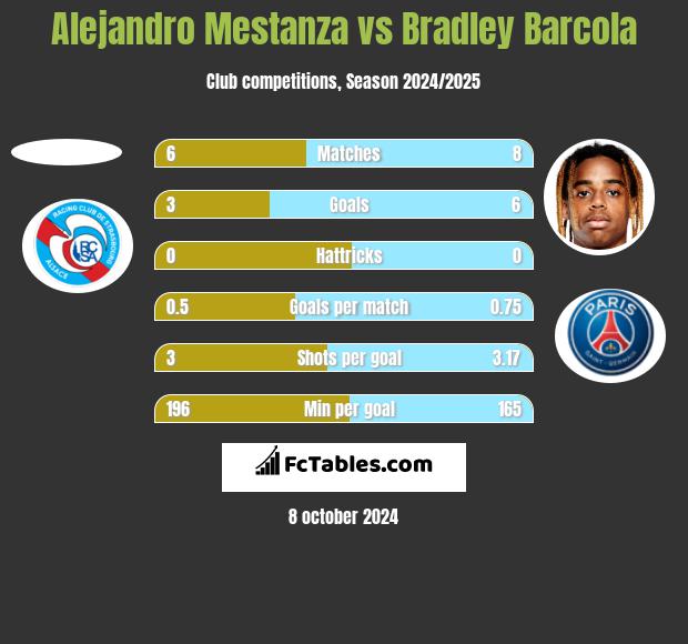 Alejandro Mestanza vs Bradley Barcola h2h player stats