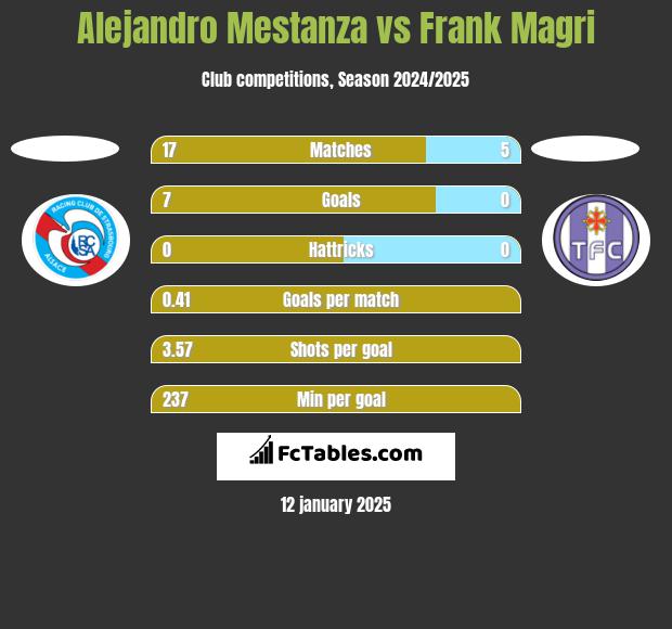 Alejandro Mestanza vs Frank Magri h2h player stats