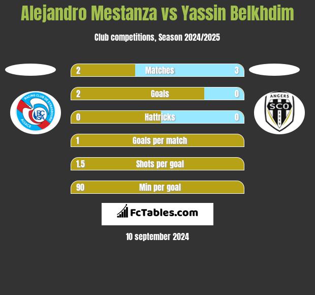 Alejandro Mestanza vs Yassin Belkhdim h2h player stats