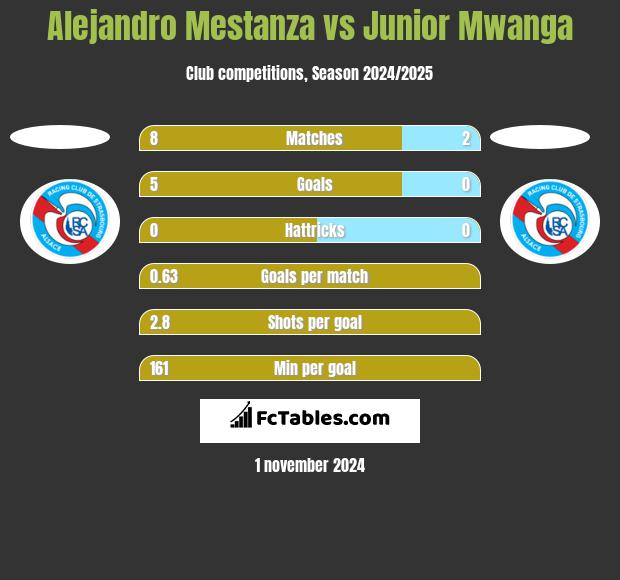 Alejandro Mestanza vs Junior Mwanga h2h player stats