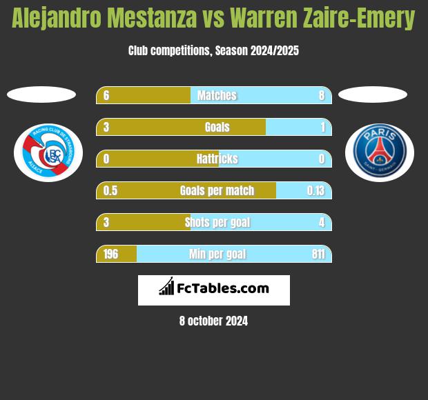 Alejandro Mestanza vs Warren Zaire-Emery h2h player stats