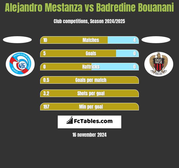 Alejandro Mestanza vs Badredine Bouanani h2h player stats