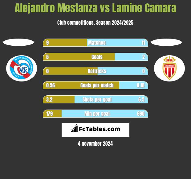 Alejandro Mestanza vs Lamine Camara h2h player stats