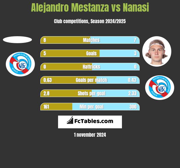 Alejandro Mestanza vs Nanasi h2h player stats