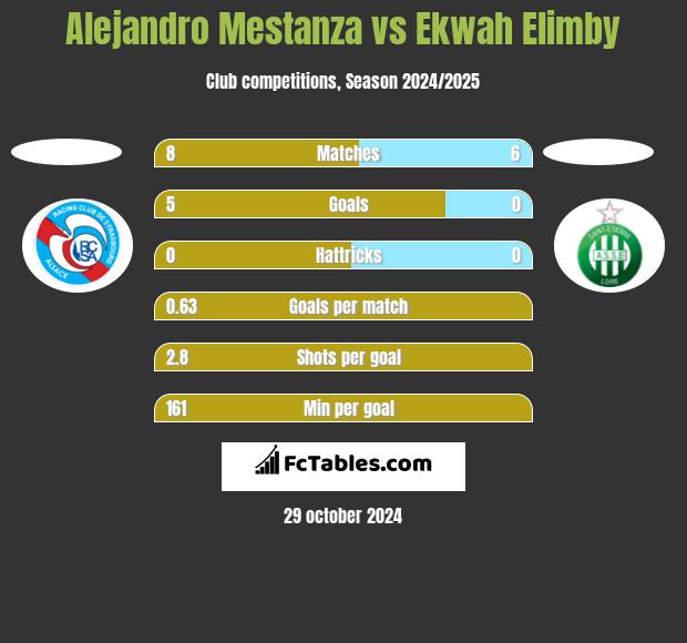 Alejandro Mestanza vs Ekwah Elimby h2h player stats