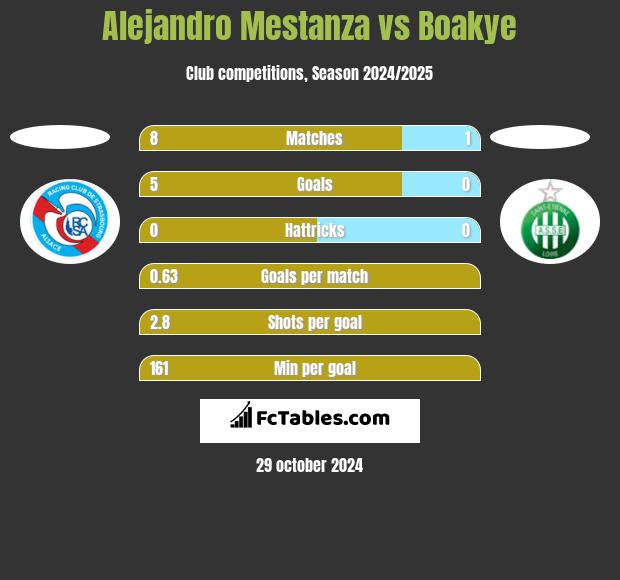 Alejandro Mestanza vs Boakye h2h player stats