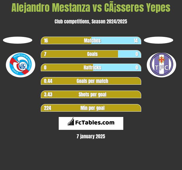 Alejandro Mestanza vs CÃ¡sseres Yepes h2h player stats